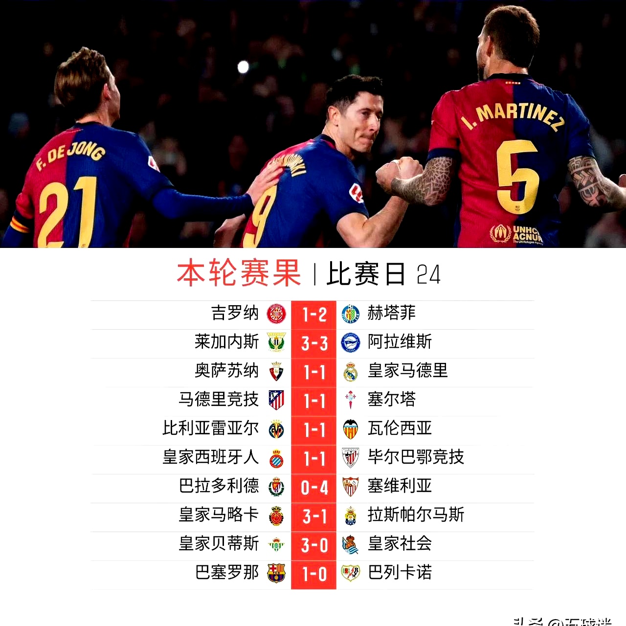 西甲：皇马在客场2-2战平巴萨，榜首差距缩小的简单介绍